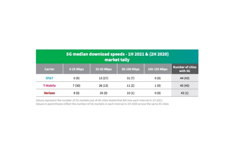 Verizon vs T-Mobile vs AT & amp; T: Siapa yang memenangkan perang 5G pada awal 2021?