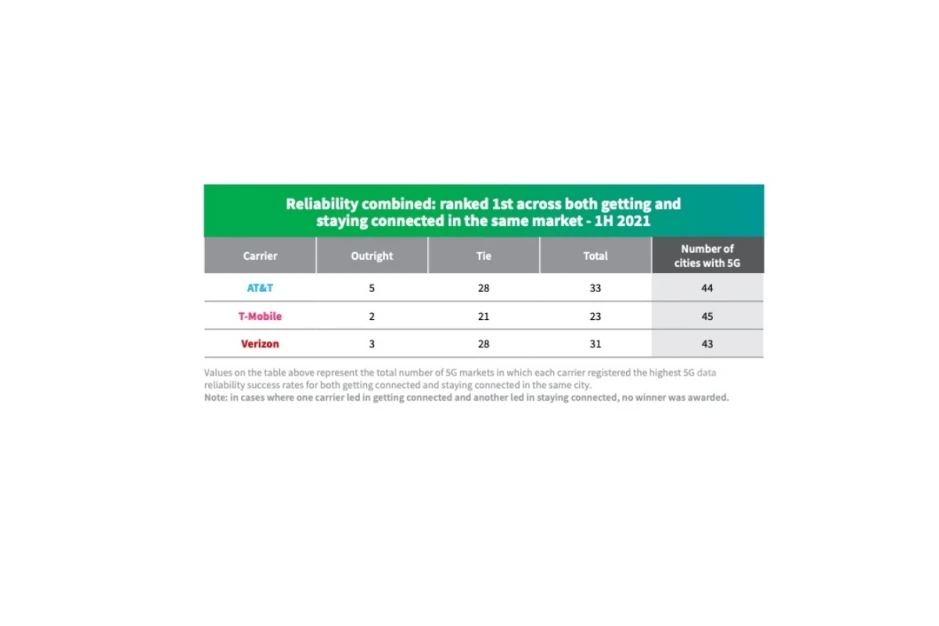 Verizon vs T-Mobile vs AT & amp; T: Siapa yang memenangkan perang 5G pada awal 2021?